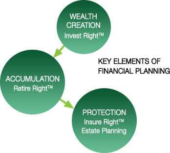 Key Elements of Financial Planning