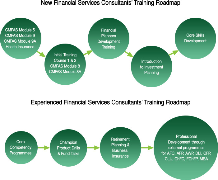 New & Experienced Financial Consultants' Training Roadmap
