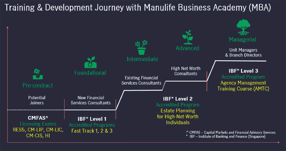 Training & Development Journey with Manulife Business Academy (MBA)